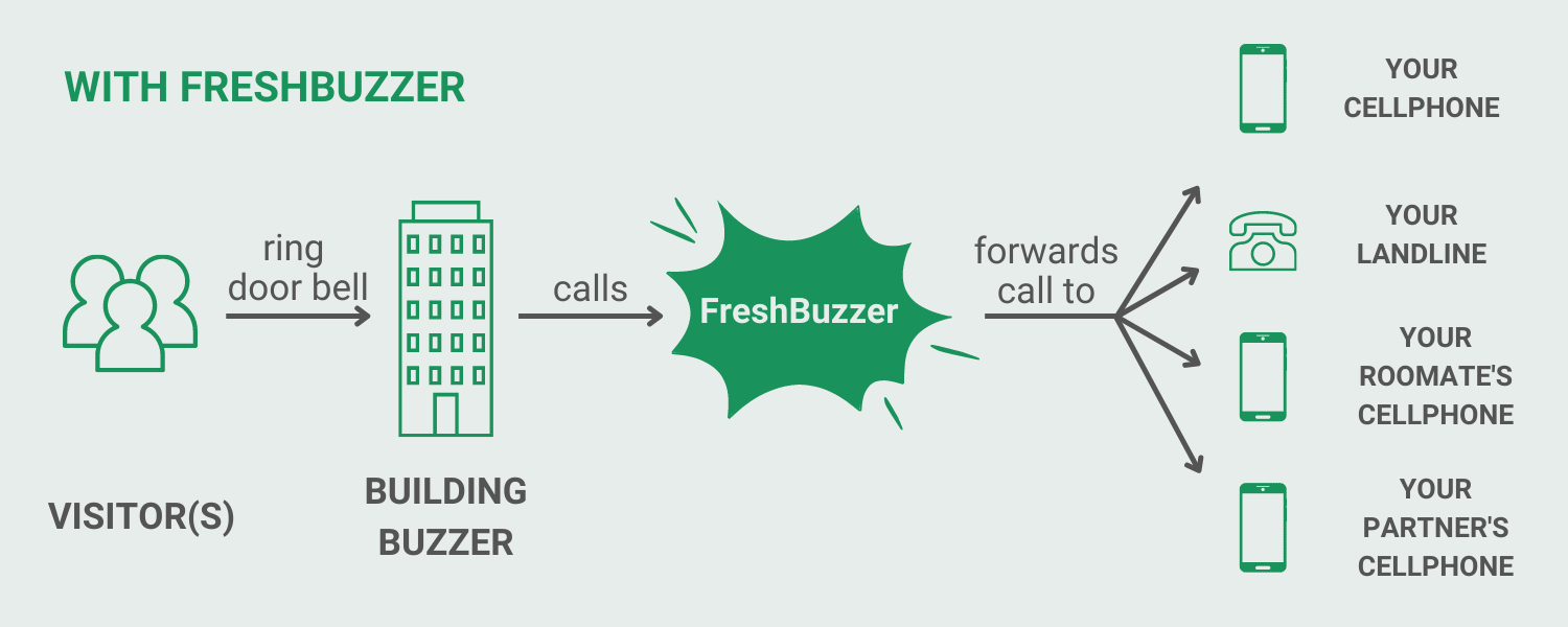 With FreshBuzzer: Visitor rings door bell, apartment buzzer calls FreshBuzzer which forwards the call to multiple phone numbers