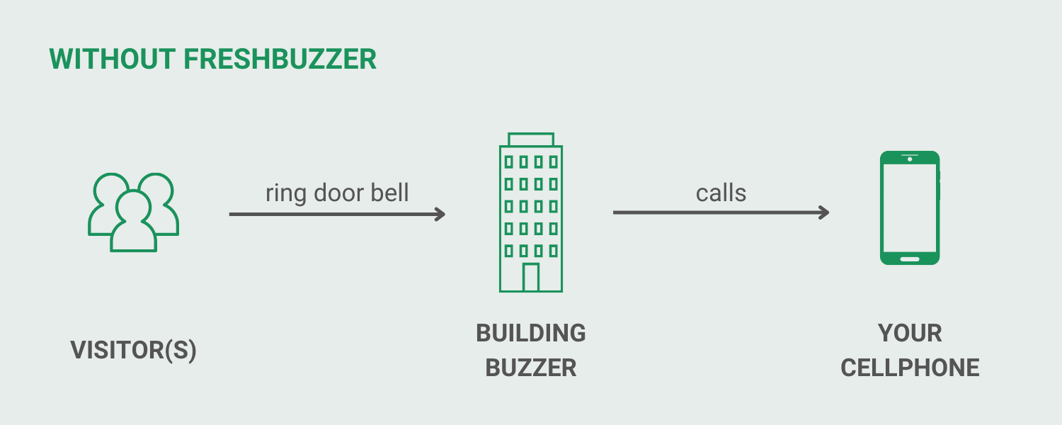 Without FreshBuzzer: Visitor rings door bell, apartment buzzer calls your landline